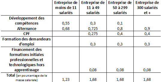 Tableau récapitulatif des propositions de financement intégrant formation et alternance proposé dans l'ANI du 22 février