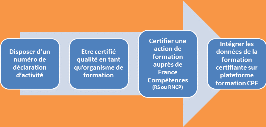 Les étapes pour rendre une formation éligible au CPF  pour un organisme de formation